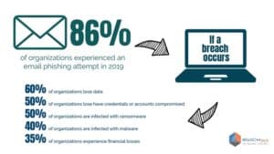 How to Identify a Phishing Attack